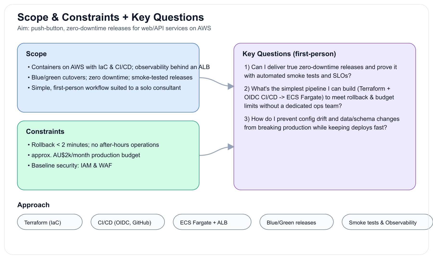 Scope, constraints, and key questions for zero-downtime AWS releases.